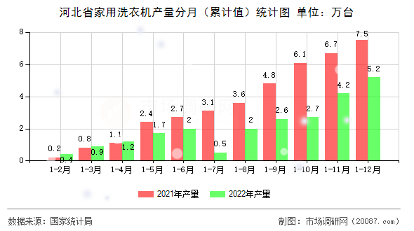 河北省家用洗衣机产量分月（累计值）统计图