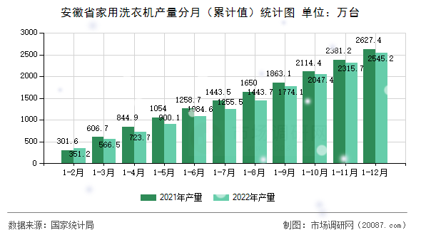 安徽省家用洗衣机产量分月（累计值）统计图