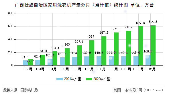 广西壮族自治区家用洗衣机产量分月（累计值）统计图