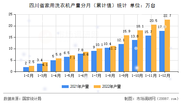 四川省家用洗衣机产量分月(累计值)统计 四川省家用洗衣机产量分月(累计值)统计
