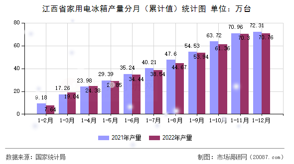 江西省家用电冰箱产量分月（累计值）统计图