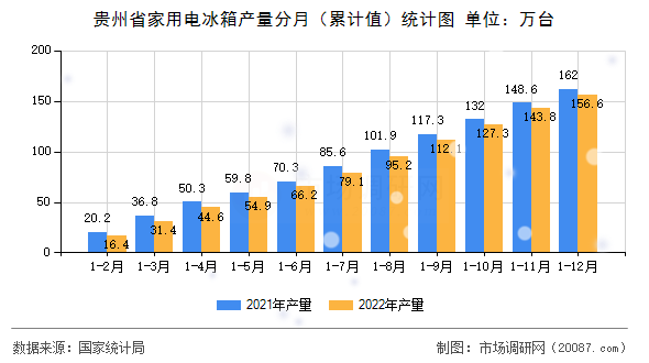 贵州省家用电冰箱产量分月（累计值）统计图