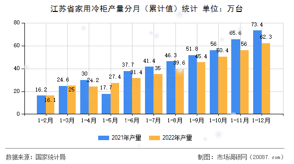 江苏省家用冷柜产量分月(累计值)统计 江苏省家用冷柜产量分月(累计值)统计