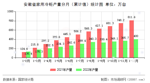 安徽省家用冷柜产量分月(累计值)统计图 安徽省家用冷柜产量分月(累计值)统计图