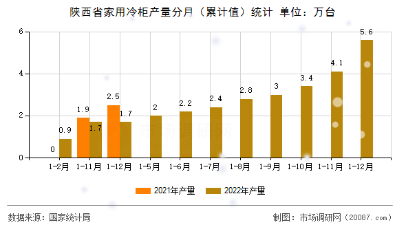 陕西省家用冷柜产量分月（累计值）统计