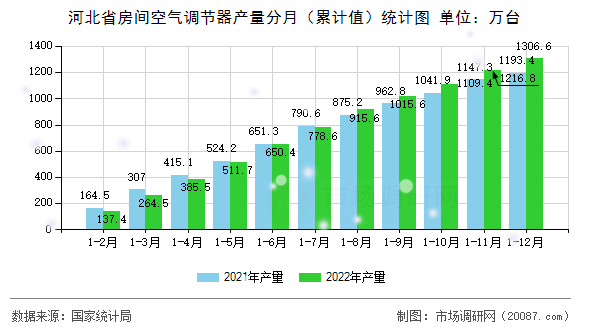 河北省房间空气调节器产量分月(累计值)统计图 河北省房间空气调节器产量分月(累计值)统计图