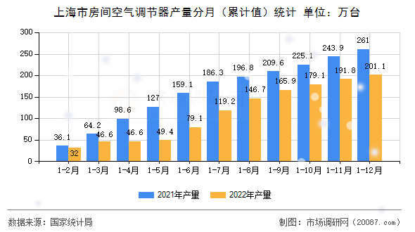 上海市房间空气调节器产量分月(累计值)统计 上海市房间空气调节器产量分月(累计值)统计