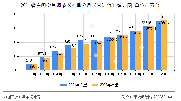 浙江省房间空气调节器产量分月（累计值）统计图
