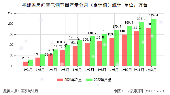 福建省房间空气调节器产量分月（累计值）统计