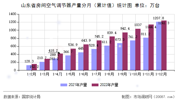 山东省房间空气调节器产量分月（累计值）统计图