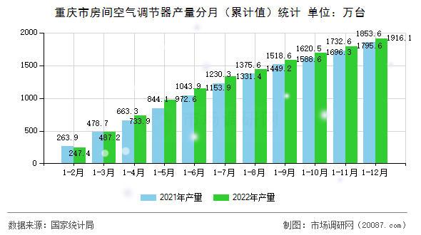 重庆市房间空气调节器产量分月（累计值）统计