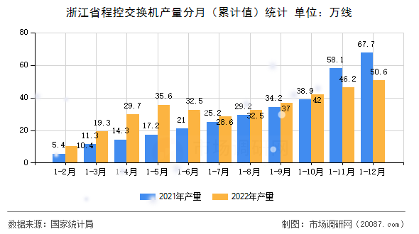 浙江省程控交换机产量分月（累计值）统计