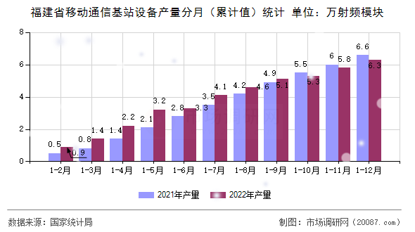 福建省移动通信基站设备产量分月(累计值)统计 福建省移动通信基站设备产量分月(累计值)统计