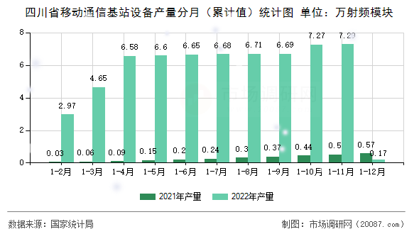 四川省移动通信基站设备产量分月（累计值）统计图