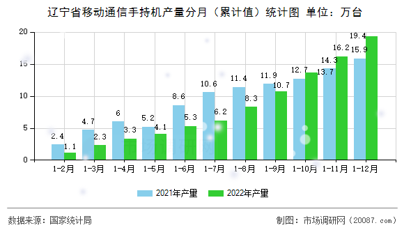 辽宁省移动通信手持机产量分月（累计值）统计图