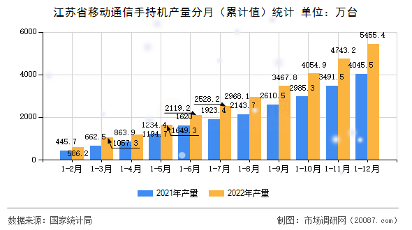 江苏省移动通信手持机产量分月（累计值）统计