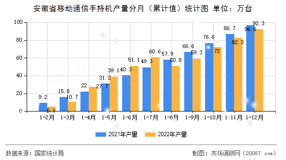 安徽省移动通信手持机产量分月(累计值)统计图 安徽省移动通信手持机产量分月(累计值)统计图