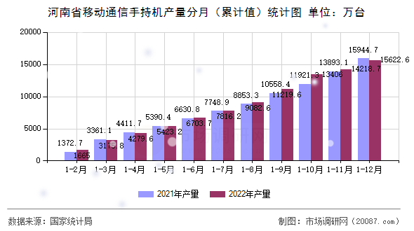 河南省移动通信手持机产量分月（累计值）统计图