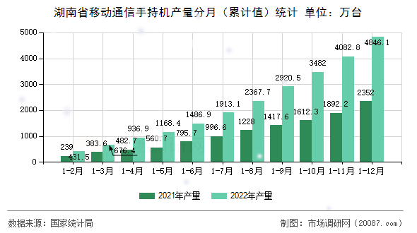 湖南省移动通信手持机产量分月(累计值)统计 湖南省移动通信手持机产量分月(累计值)统计