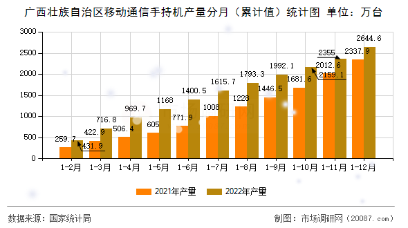 广西壮族自治区移动通信手持机产量分月（累计值）统计图