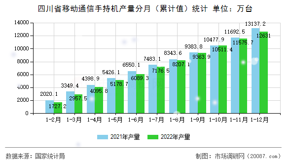 四川省移动通信手持机产量分月（累计值）统计