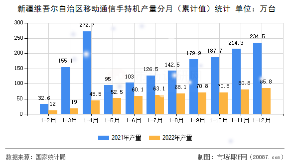 新疆维吾尔自治区移动通信手持机产量分月（累计值）统计