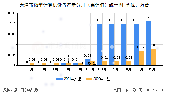 天津市微型计算机设备产量分月（累计值）统计图
