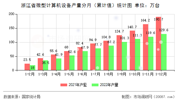 浙江省微型计算机设备产量分月(累计值)统计图 浙江省微型计算机设备产量分月(累计值)统计图
