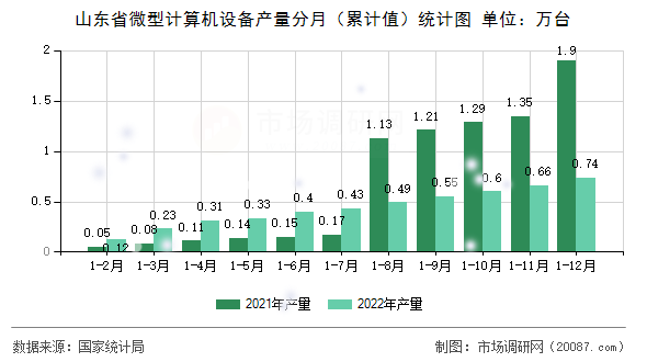 山东省微型计算机设备产量分月（累计值）统计图
