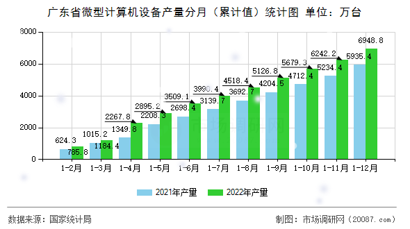 广东省微型计算机设备产量分月(累计值)统计图 广东省微型计算机设备产量分月(累计值)统计图