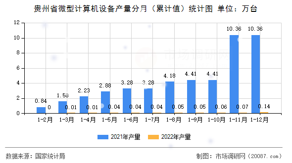 贵州省微型计算机设备产量分月（累计值）统计图