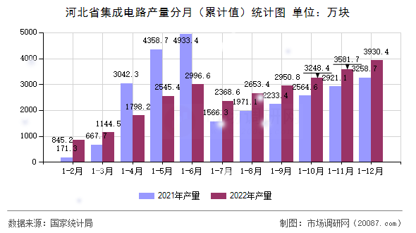 河北省集成电路产量分月（累计值）统计图