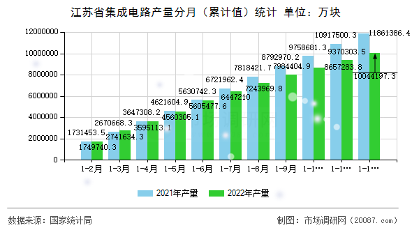 江苏省集成电路产量分月(累计值)统计 江苏省集成电路产量分月(累计值)统计