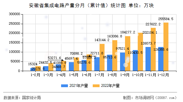 安徽省集成电路产量分月(累计值)统计图 安徽省集成电路产量分月(累计值)统计图