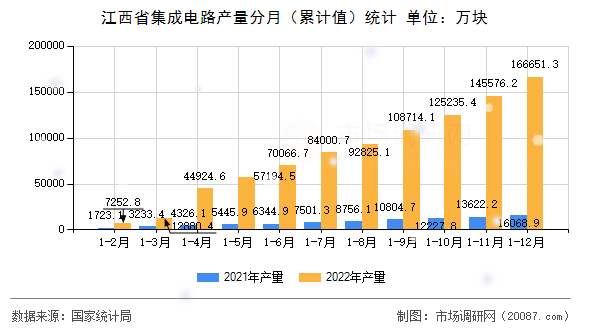 江西省集成电路产量分月(累计值)统计 江西省集成电路产量分月(累计值)统计