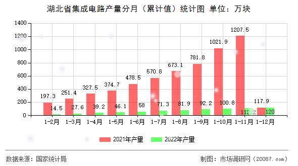 湖北省集成电路产量分月(累计值)统计图 湖北省集成电路产量分月(累计值)统计图