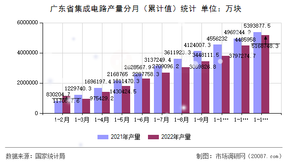 广东省集成电路产量分月（累计值）统计