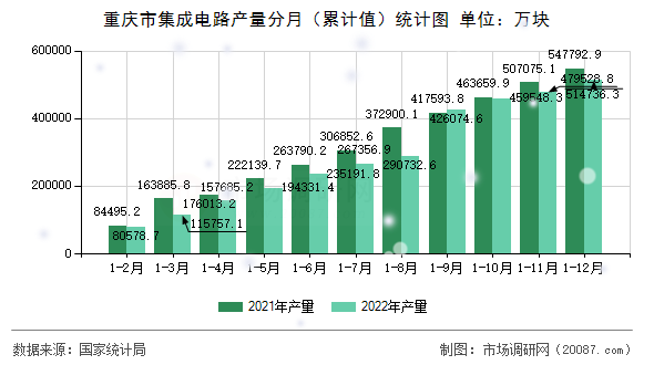 重庆市集成电路产量分月（累计值）统计图