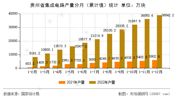 贵州省集成电路产量分月(累计值)统计 贵州省集成电路产量分月(累计值)统计