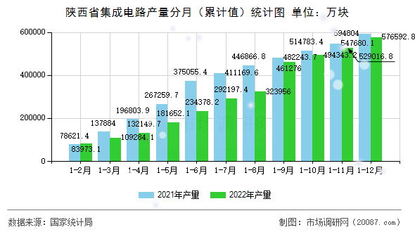 陕西省集成电路产量分月（累计值）统计图