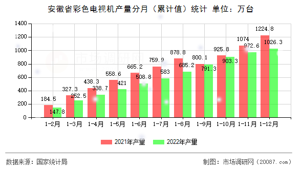 安徽省彩色电视机产量分月（累计值）统计