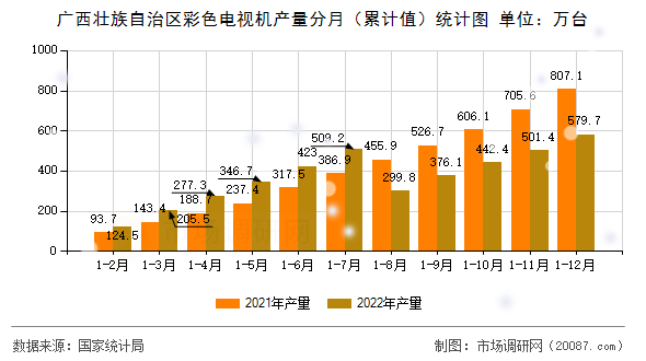 广西壮族自治区彩色电视机产量分月（累计值）统计图