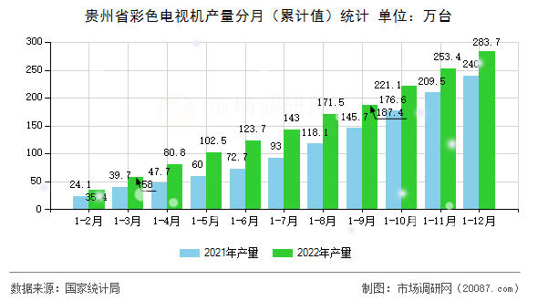 贵州省彩色电视机产量分月(累计值)统计 贵州省彩色电视机产量分月(累计值)统计