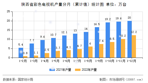 陕西省彩色电视机产量分月（累计值）统计图
