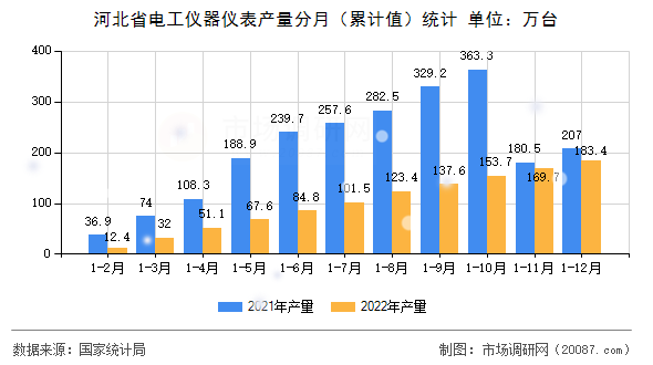 河北省电工仪器仪表产量分月（累计值）统计