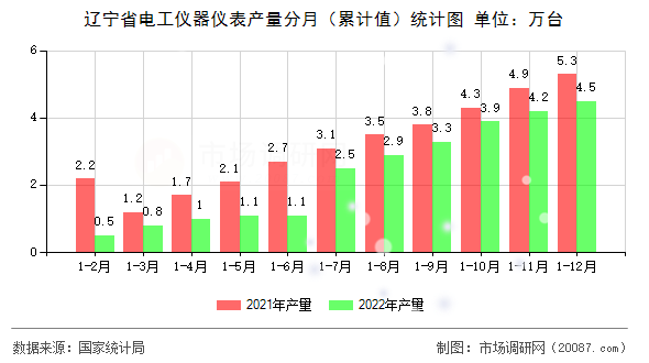 辽宁省电工仪器仪表产量分月（累计值）统计图