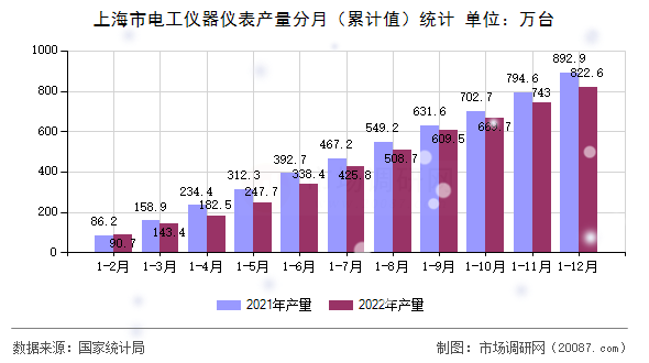 上海市电工仪器仪表产量分月（累计值）统计