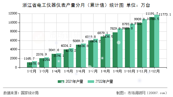 浙江省电工仪器仪表产量分月(累计值)统计图 浙江省电工仪器仪表产量分月(累计值)统计图