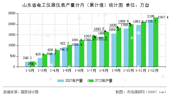 山东省电工仪器仪表产量分月(累计值)统计图 山东省电工仪器仪表产量分月(累计值)统计图