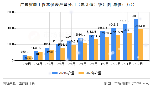 广东省电工仪器仪表产量分月（累计值）统计图